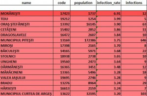 Situația COVID-19 în județul Argeș