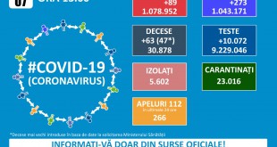 Situația epidemiologică din județul Argeș-Covid-19